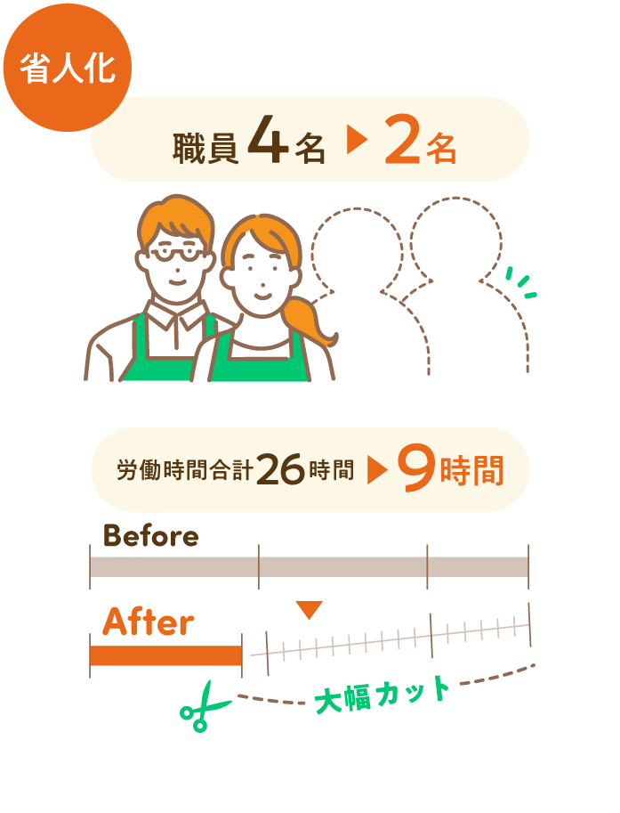 省人化!職員4名から2名に。労働時間26時間〜9時間に!