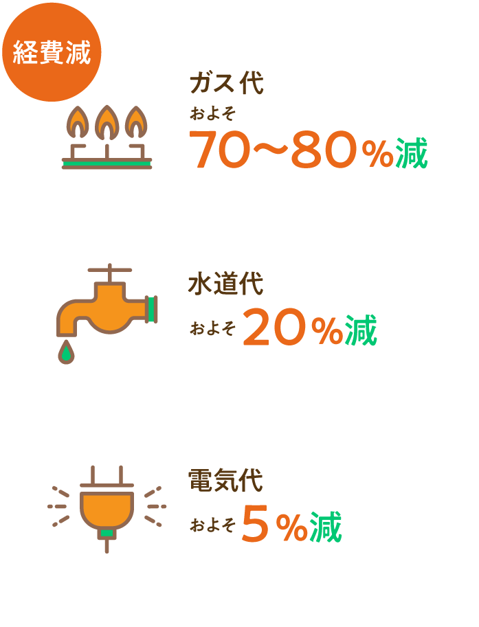 経費減!ガス代約70〜80%ダウン、水道代約20%ダウン、電気代約5%ダウン